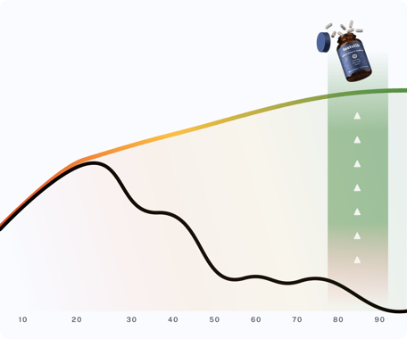Testosterone level compared to age